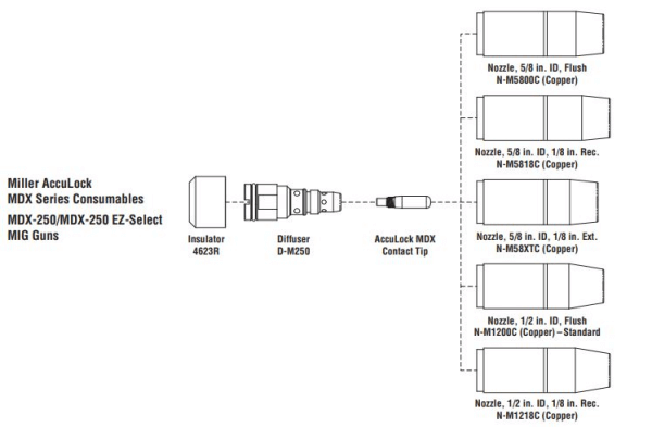 diagram for Miller MDX™-250 MIG Welding Gun .035-.045 wire, AccuLock™ MDX Consumables #1770038 advanced technology